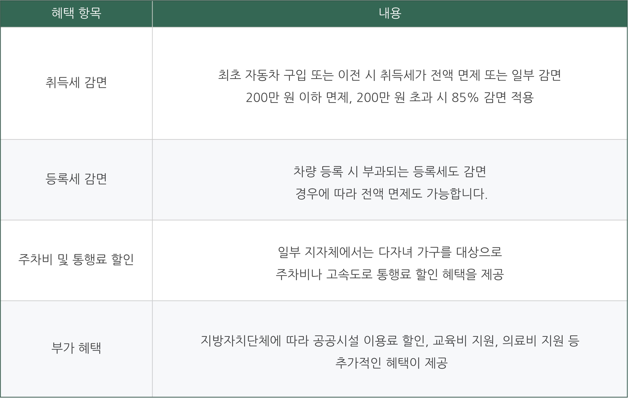 다자녀 자동차 취등록세 감면 할인 혜택 정리