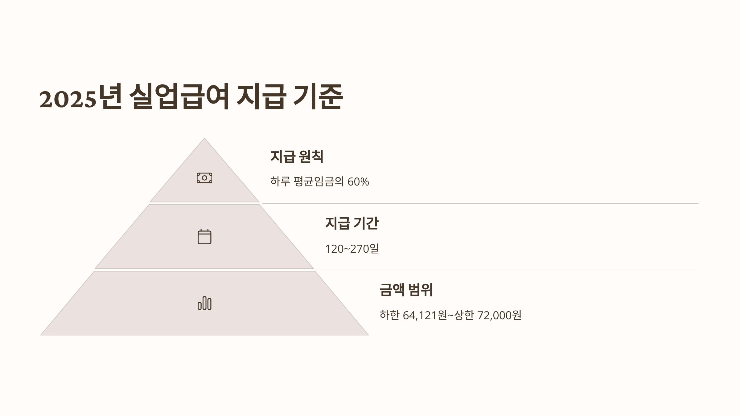 2025년 실업급여 지급 기준