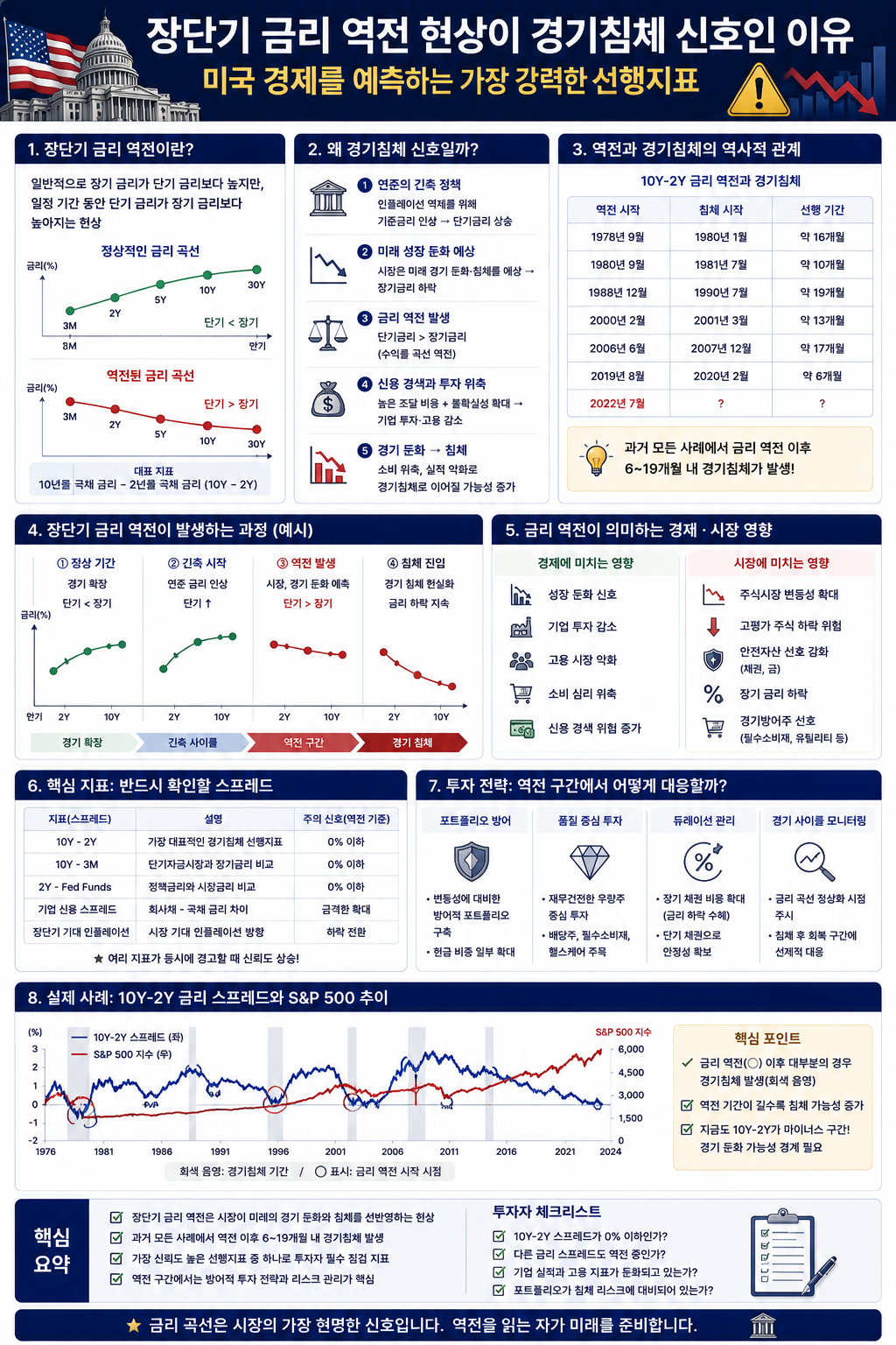 장단기 금리 역전 현상이 경기침체 신호인 이유 설명 이미지