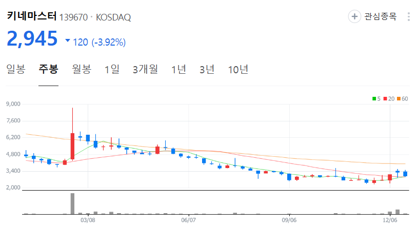 키네마스터-주가-주봉