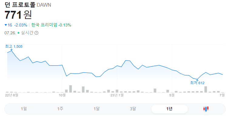 던프로토콜 1년 주가그래프입니다.