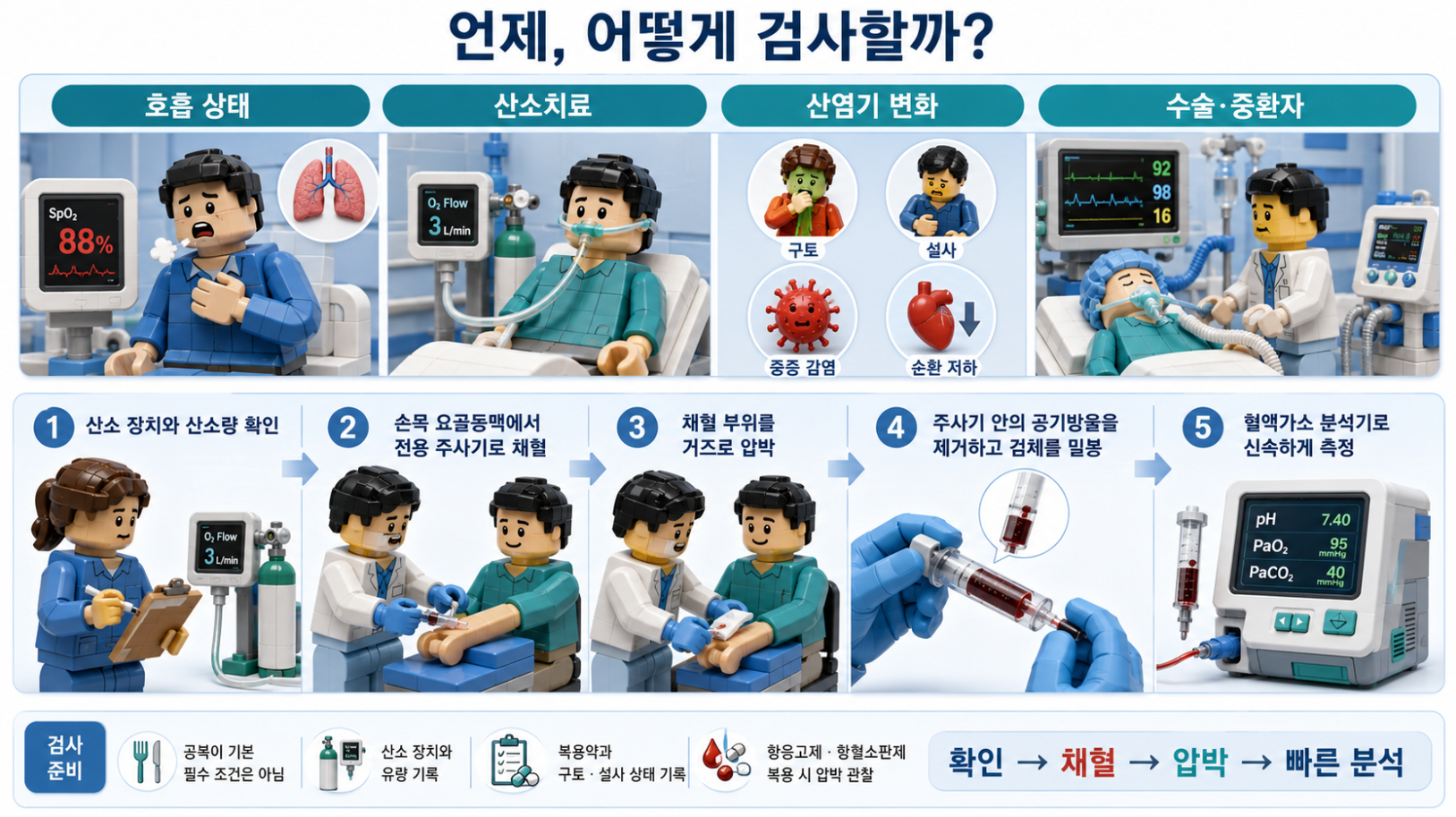 동맥혈가스검사를 시행하는 상황과 실제 검사 절차를 단계별로 설명한 의료 인포그래픽