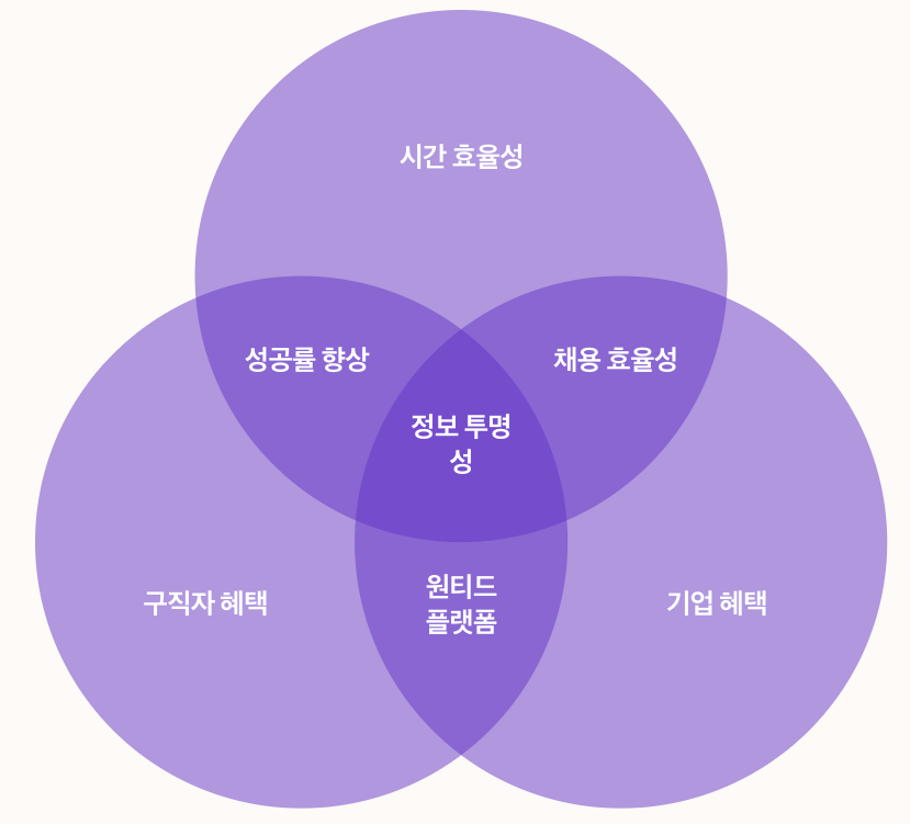 원티드 서비스 분석 - 사용자 관점 정리 섹션 키워드별 파이차트 이미지