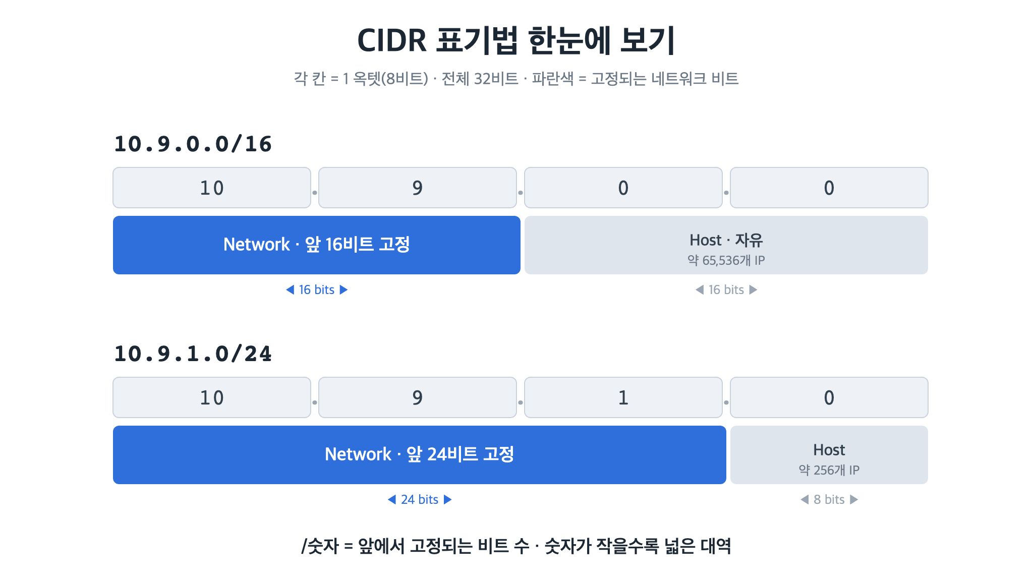 CIDR 표기법 &mdash; 10.9.0.0/16과 10.9.1.0/24의 네트워크&middot;호스트 비트