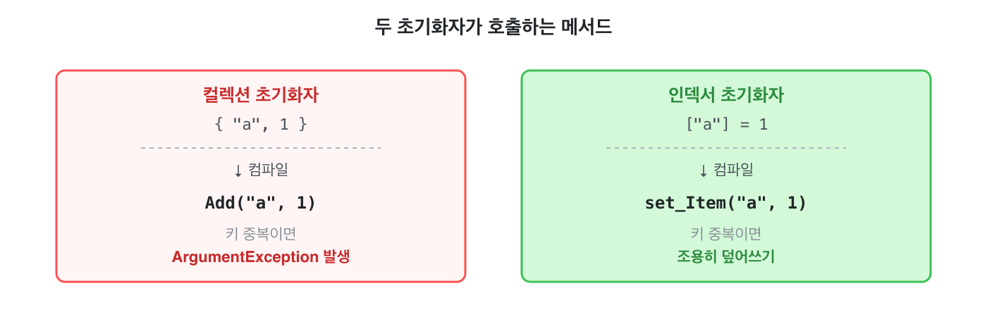 두 초기화자가 호출하는 메서드