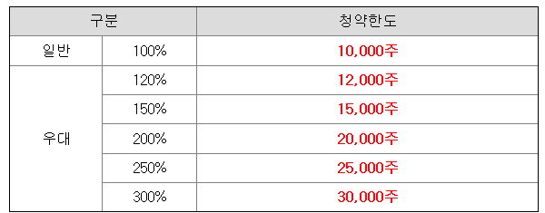 레메디 청약 한도