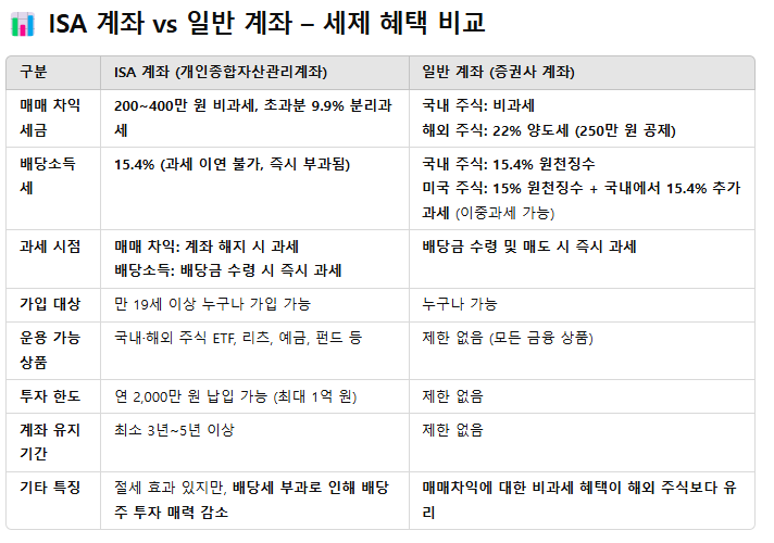 ISA 계좌 vs 일반 계좌 – 세제 혜택 비교
