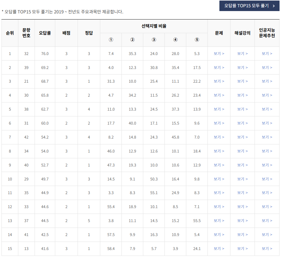 2020-9월-고2-모의고사-영어-오답률-높은-문항