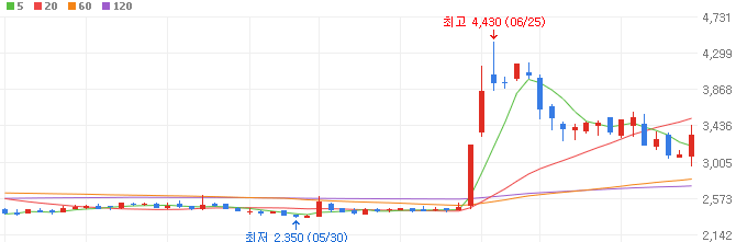 시추-관련주-GS글로벌-주가