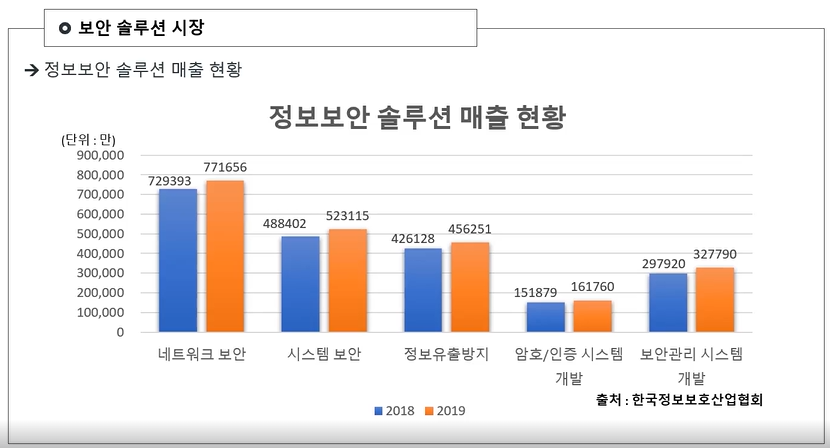 보안 솔루션 시장 변화 분석