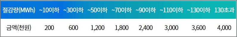 에너지 캐시백 지급액