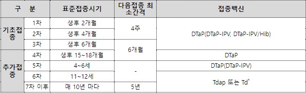 국내 생후 2개월 영아 백일해로 사망 임산부 영유아 Tdap DtaP 예방 접종 호흡기 질환 전염 감염병 확진 증상