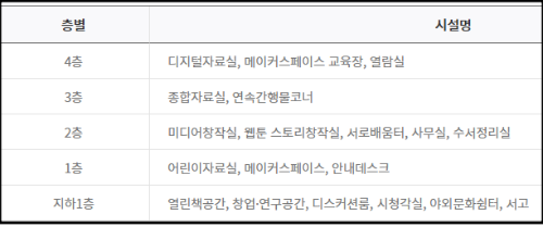 층별 이용시설