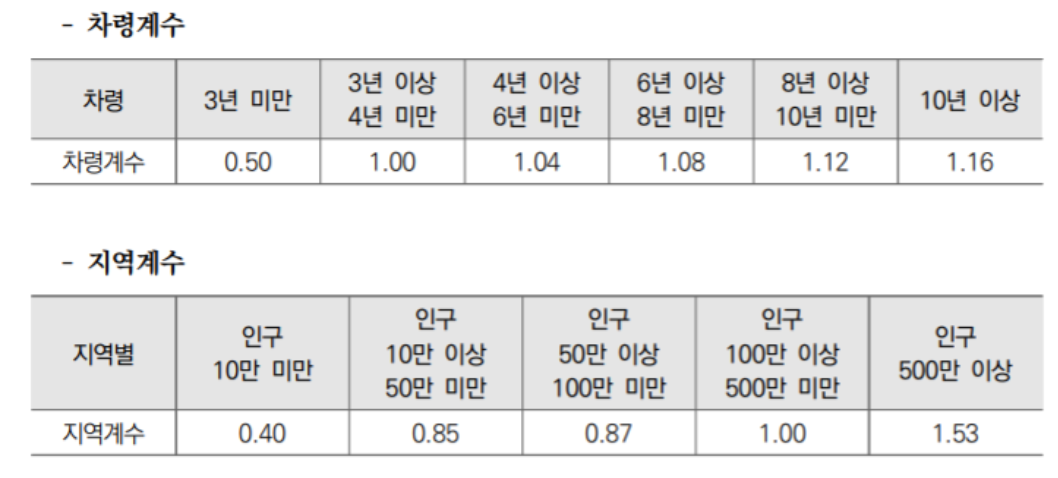 차령계수, 지역계수
