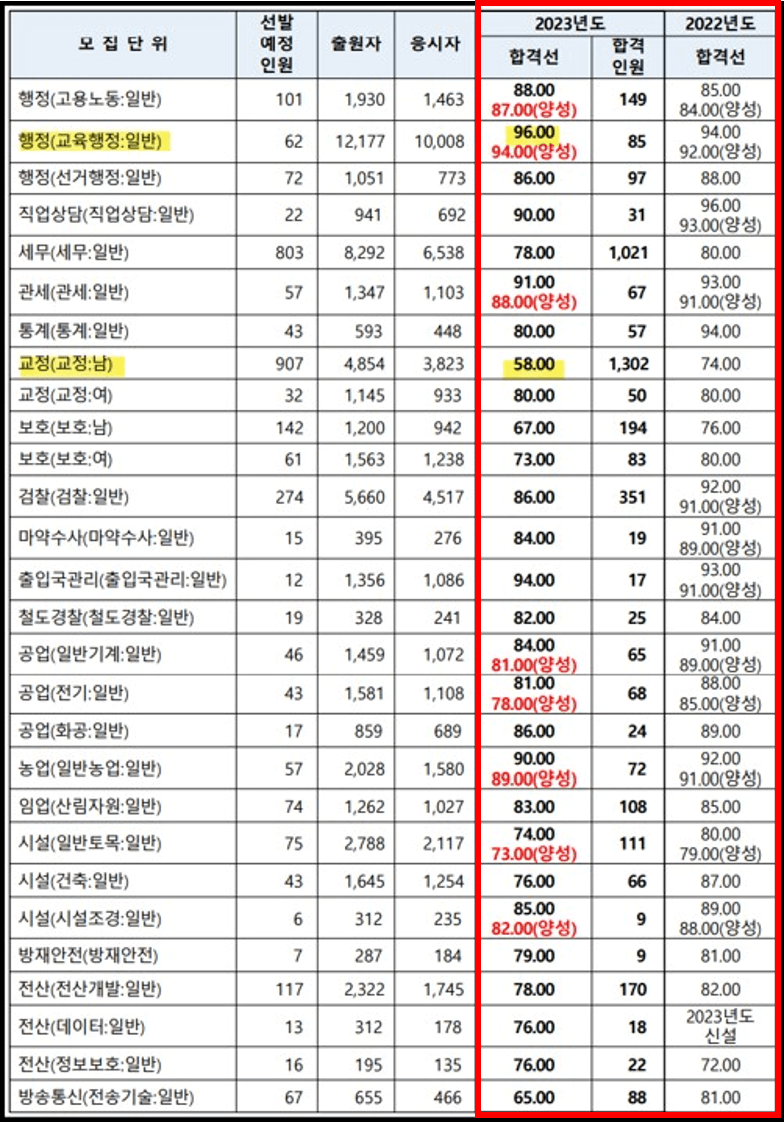 2024-국가직-9급공무원-커트라인