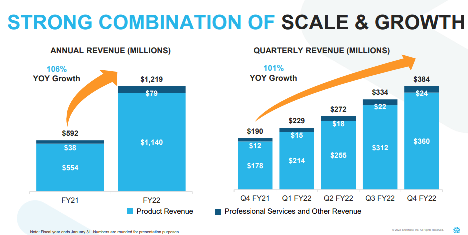 스노우플레이크매출-실적