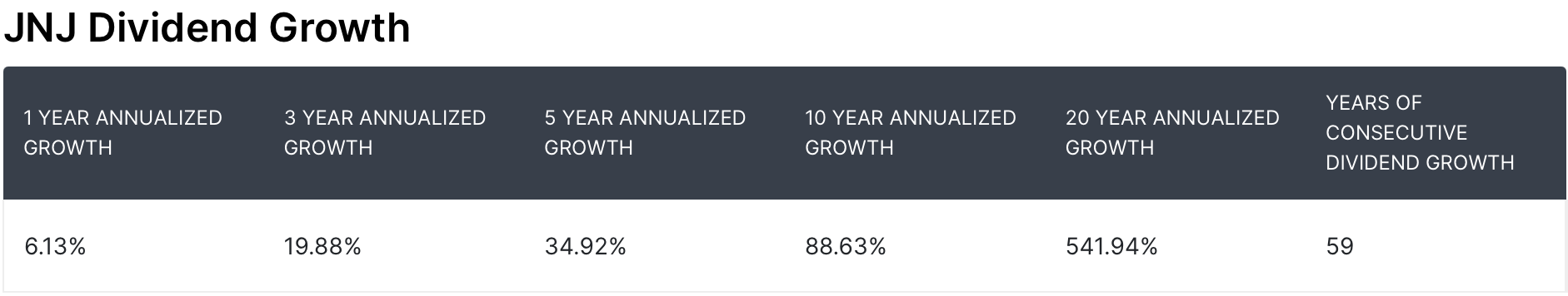 존슨앤존슨 59년 배당 성장