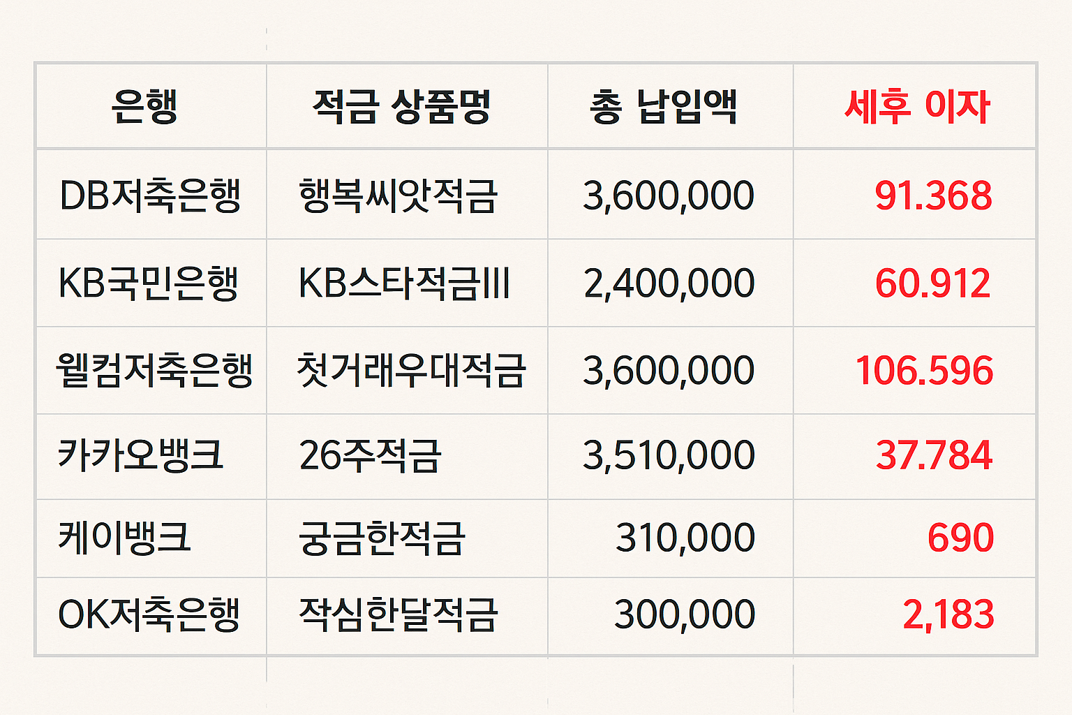 고금리 적금 세후 이자 비교
