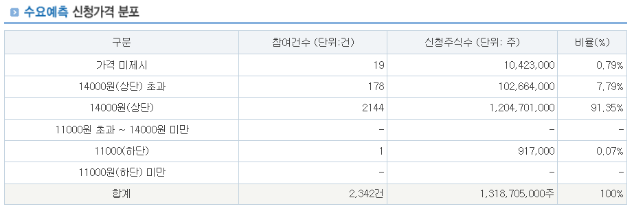 프로티나 공모주 수요예측결과 상장일