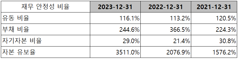 피엔티 - 재무 안정성 비율