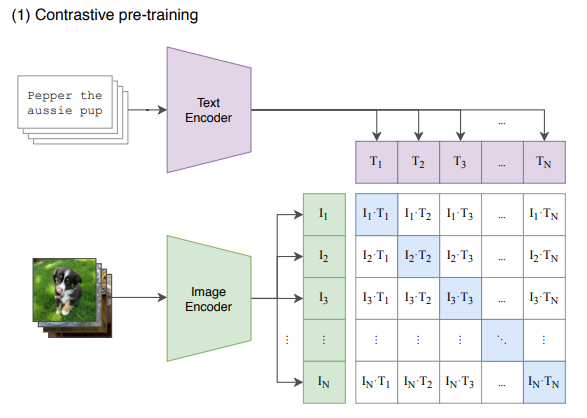 CLIP (Contrastive Language-Image Pre-Training)  알아보기