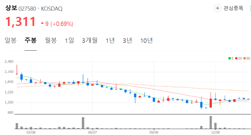 상보-주가-주봉