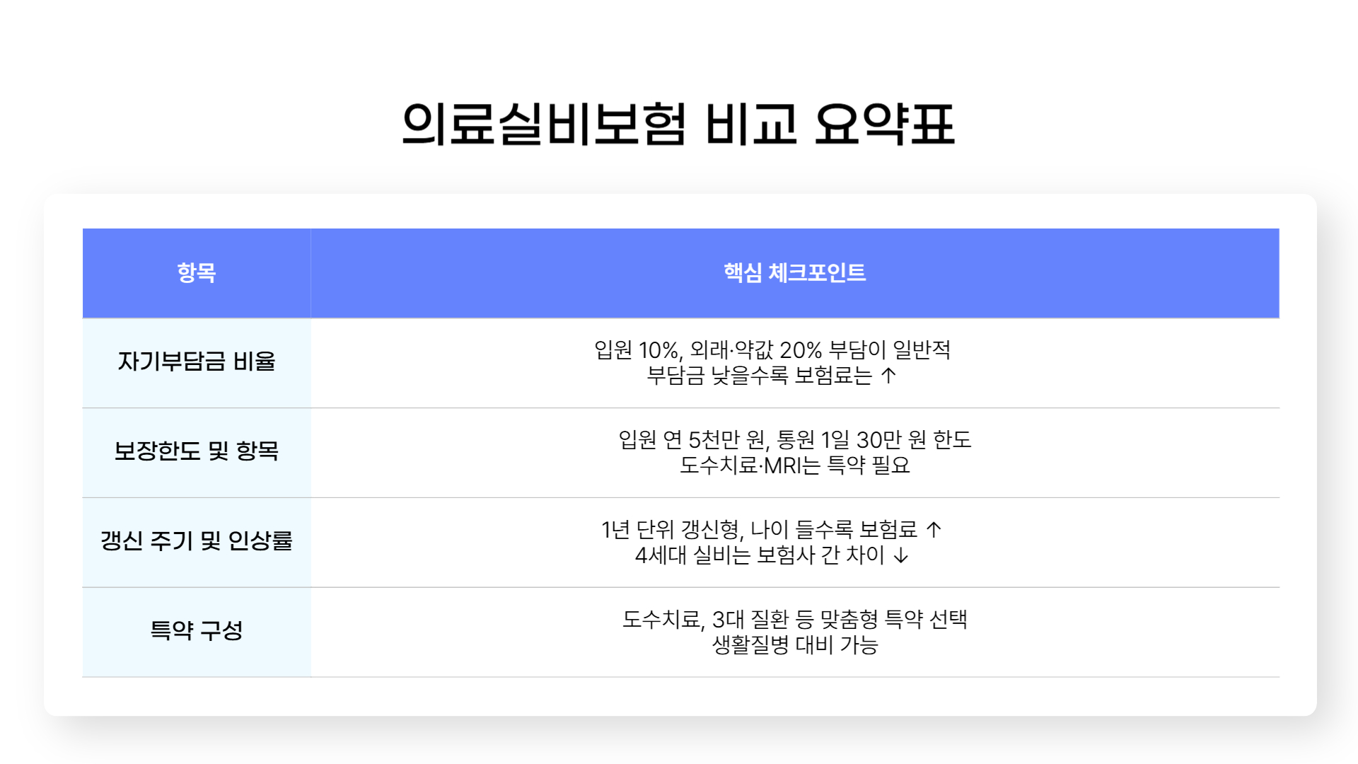 의료실비보험 비교요약표
