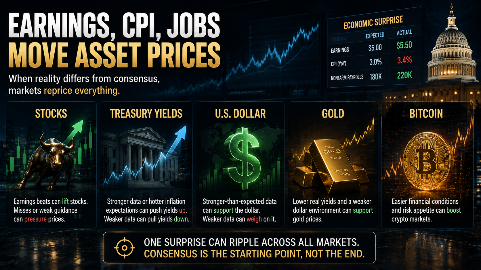 How earnings, CPI, and jobs data surprises affect stocks, Treasury yields, the U.S. dollar, gold, and Bitcoin.