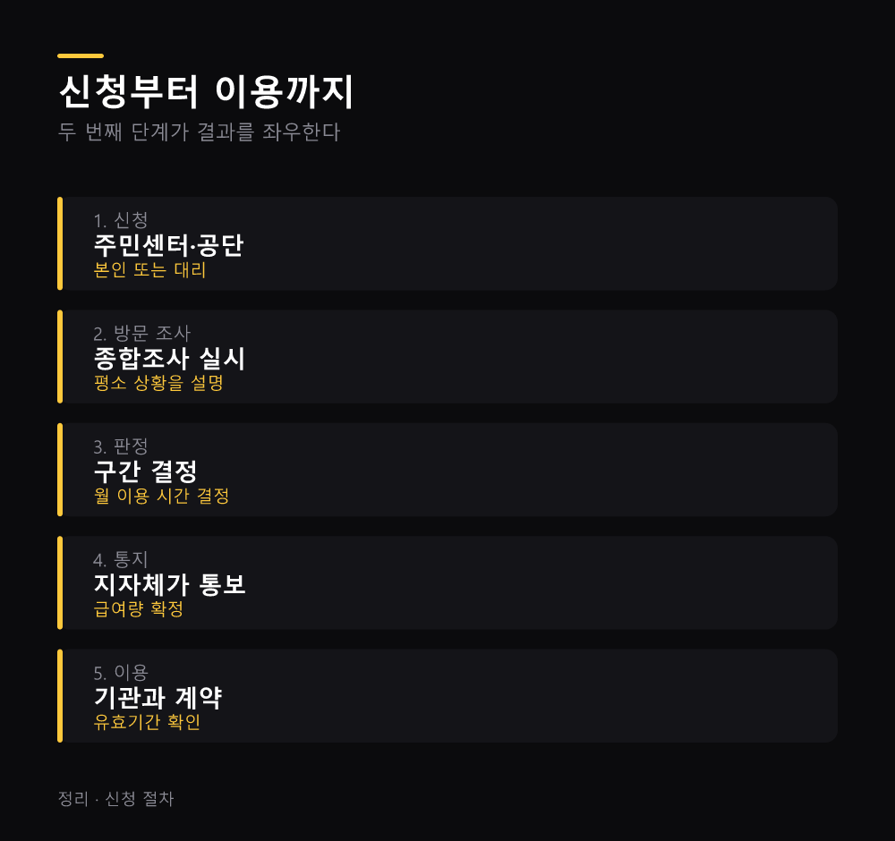 신청부터 이용까지