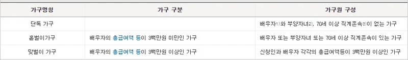 국세청-근로장려금-신청자격확인-가구원요건-표