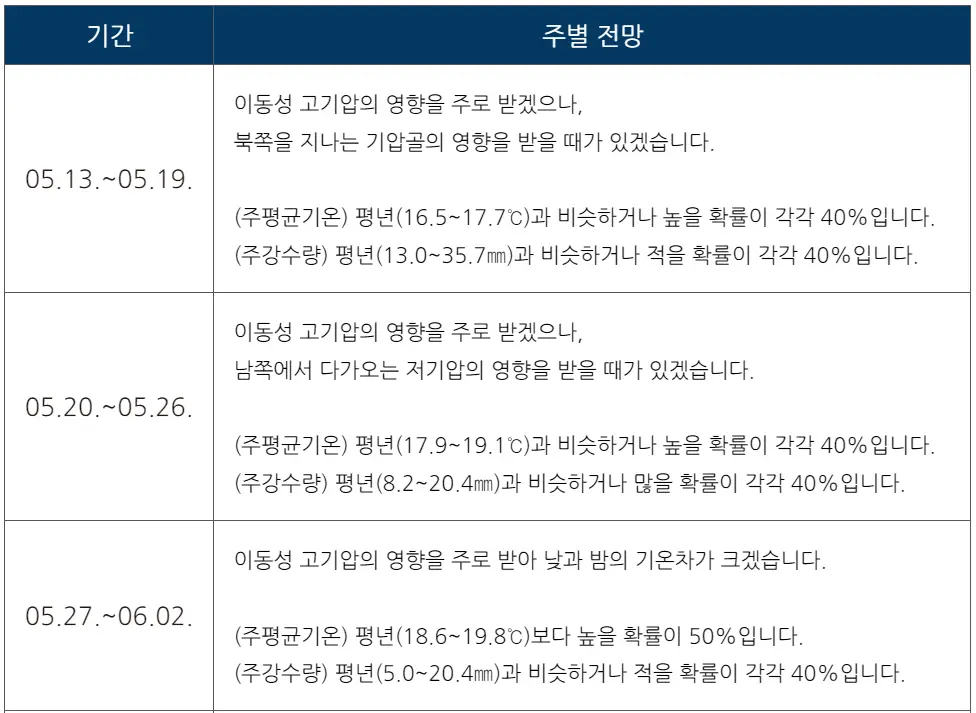 2024년 5월 날씨 전망 서울 경기도 전국
