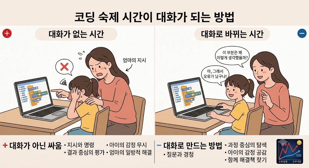 코딩 숙제를 함께 하는 시간이 싸움이 아닌 대화가 되는 방법이 있습니다