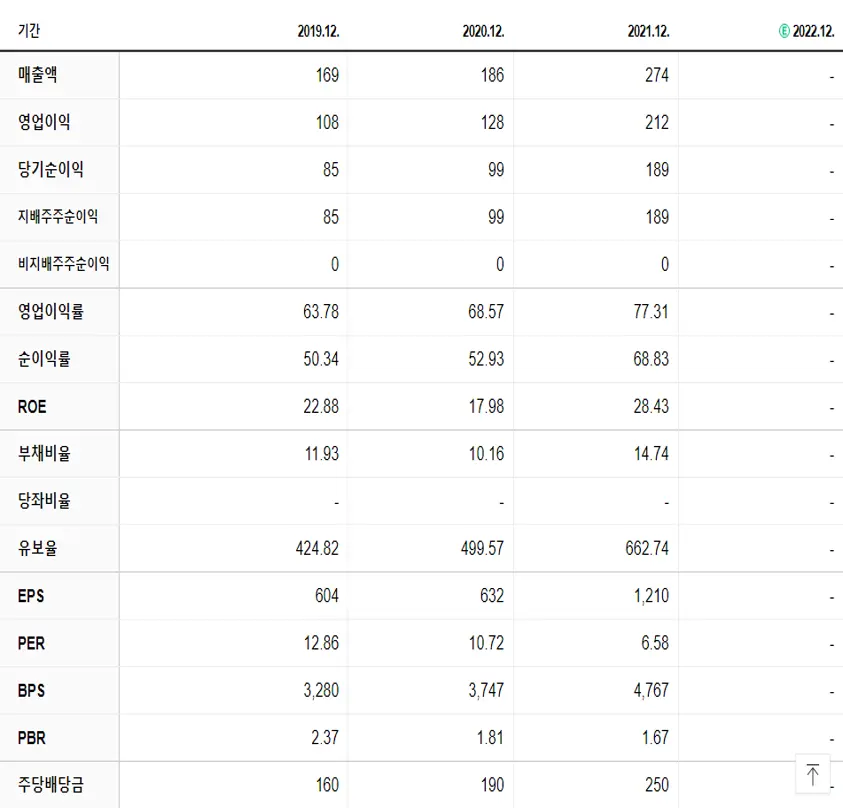 컴퍼니케이 재무제표