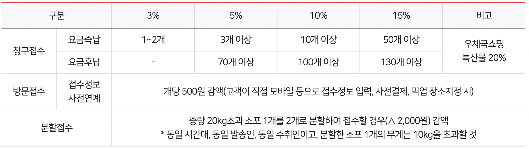우체국택배 할인 가격