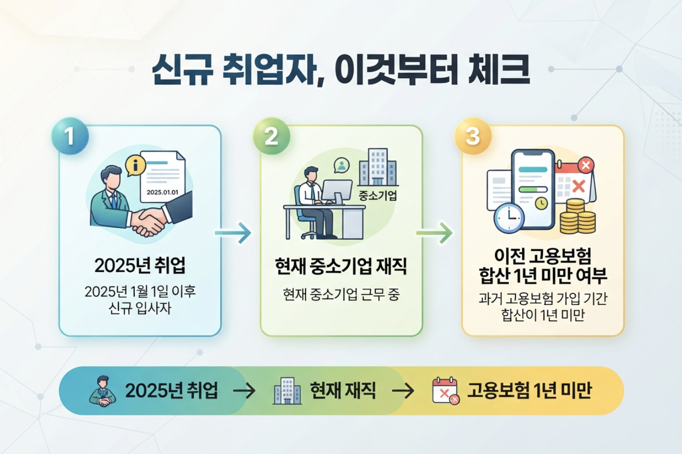 청년미래적금 중소기업 신규 취업자의 2025년 취업과 이전 고용보험 가입기간 1년 미만 기준 안내