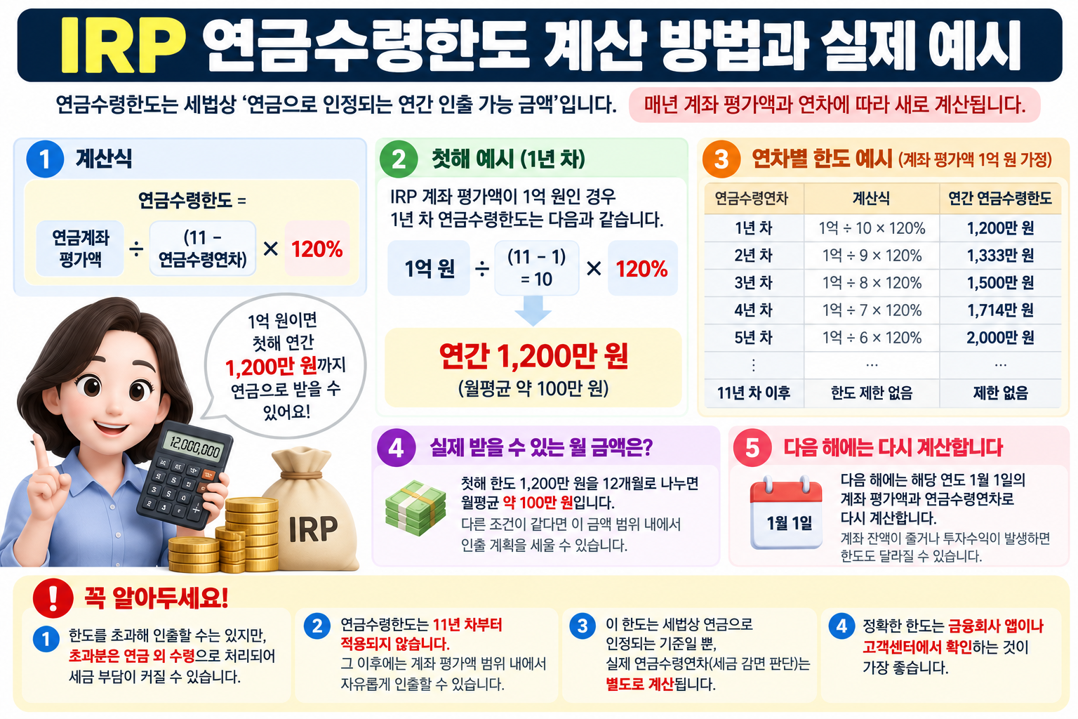 IRP 연금수령한도 계산 방법과 퇴직연금 1억 원 기준 첫해 연간 1,200만 원 월평균 100만 원 수령 예시