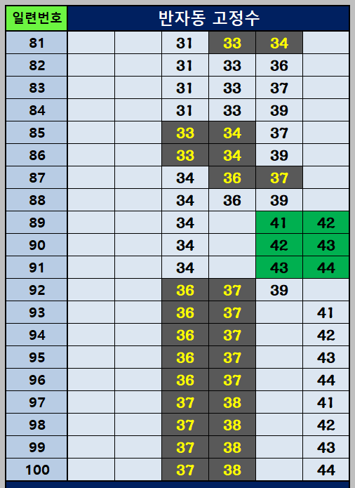 반자동조합 81~100