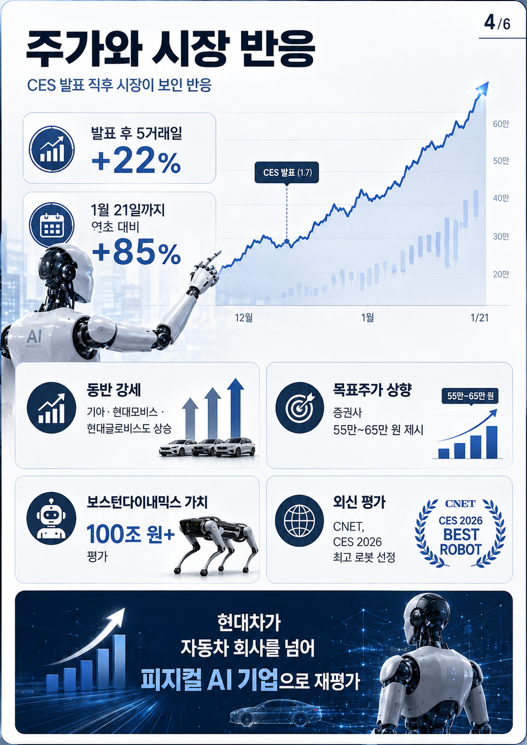 현대차 로봇 3만 대 양산 선언