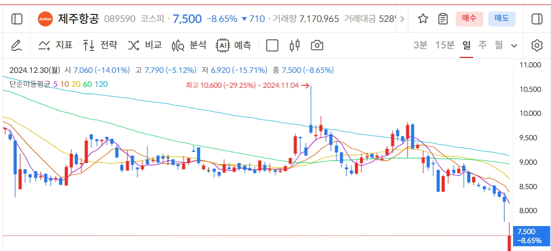 제주항공 주가, 최근 동향과 전망 분석