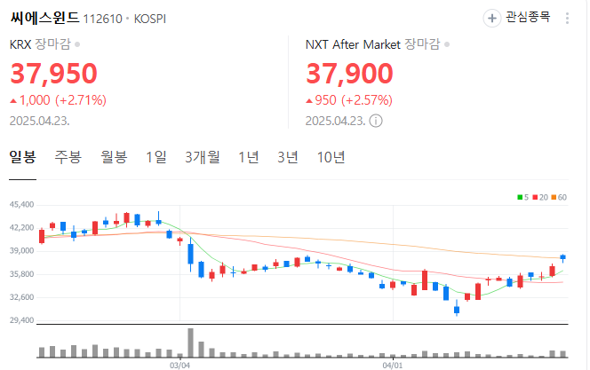 씨에스윈드 일봉