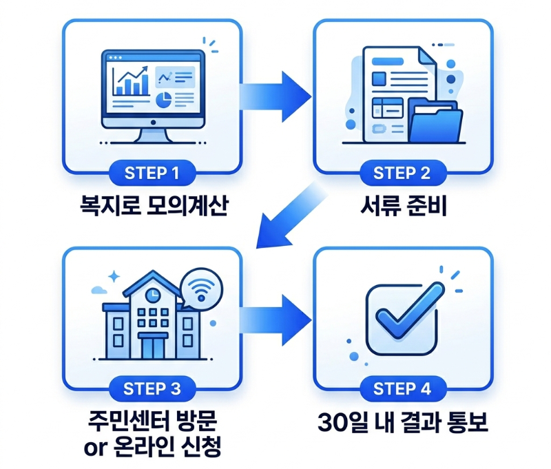 alt=" 신청방법을 4단계로 나눈 이미지"