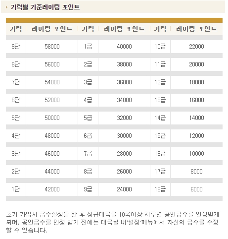 최초 급수 설정 및 공인급수 안내