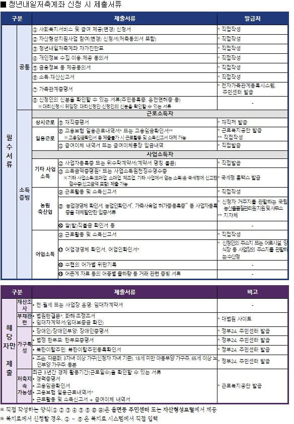 청년내일저축계 제출 서류