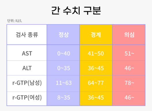 간 수치