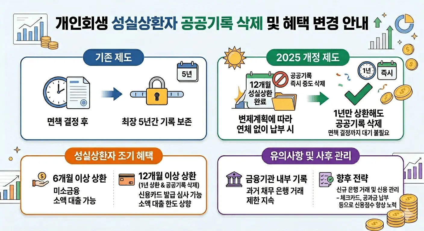 개인회생 성실상환자 공공기록 삭제 관련 이미지