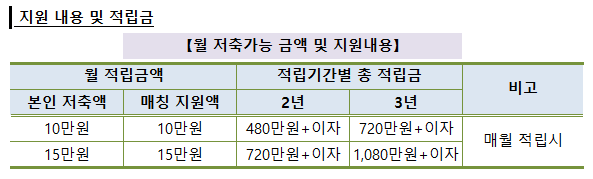 서울시 희망두배 청년통장- 지원금액 및 적립금