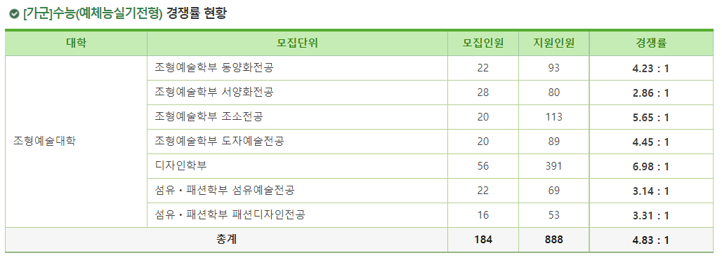 2023학년도 이화여자대학교 정시 가군 수능(예체능실기전형) 경쟁률 현황