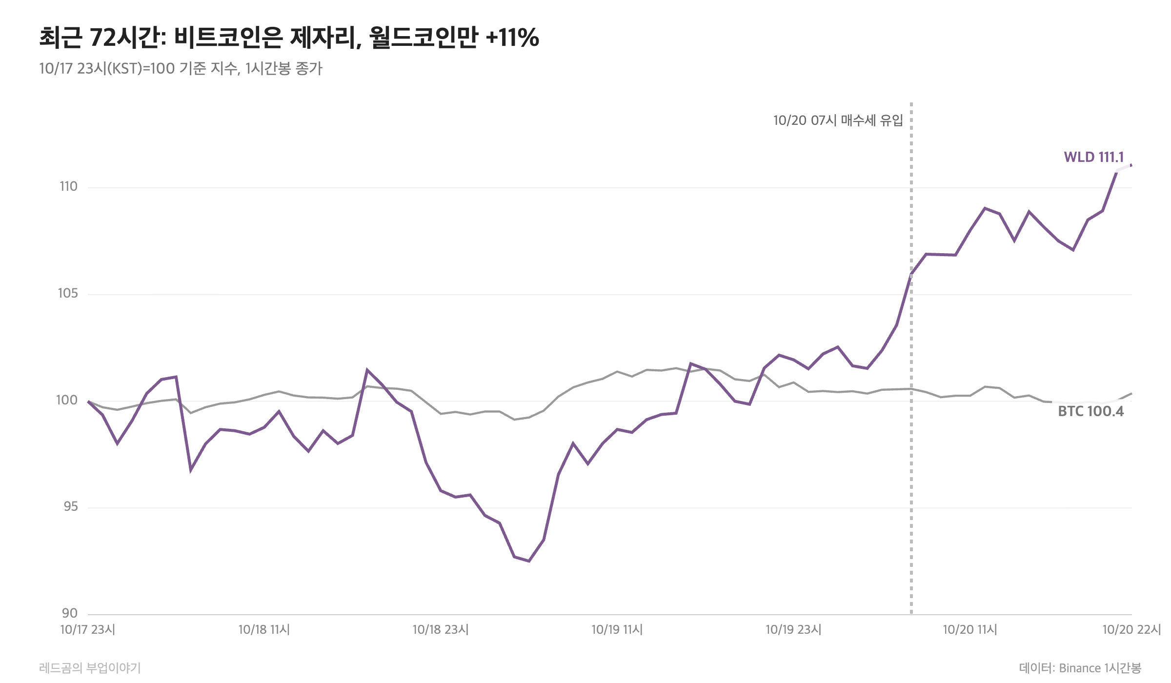 월드코인과 비트코인 최근 72시간 가격 지수, 10/17 23시=100