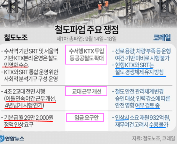 철도노조파업