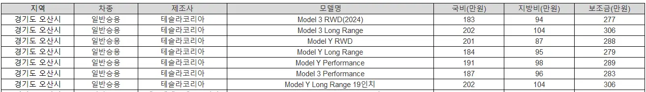 2025년 경기도 오산시 전기차 보조금